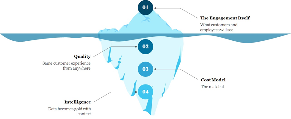There are two sides of the Contact Centre Solution Architecture